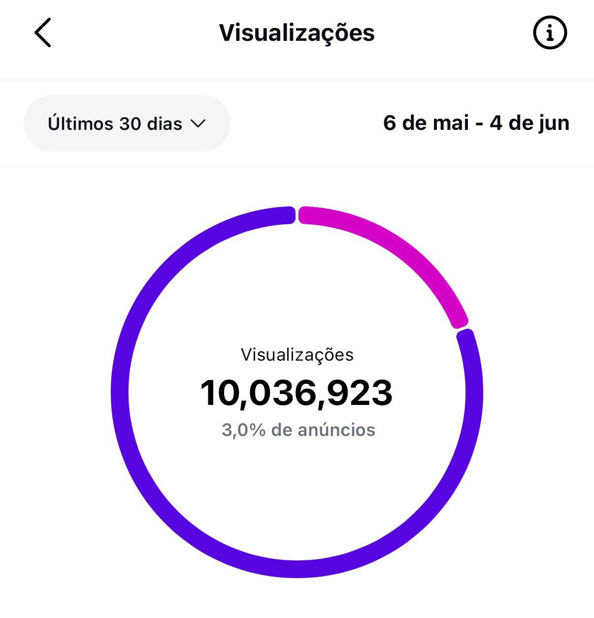 Painel do Instagram mostrando 10.036.923 visualizações nos últimos 30 dias