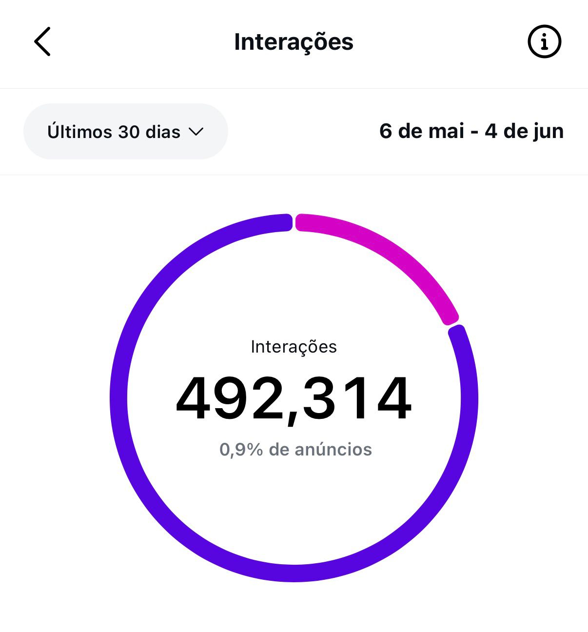 Painel do Instagram mostrando 492.314 interações nos últimos 30 dias